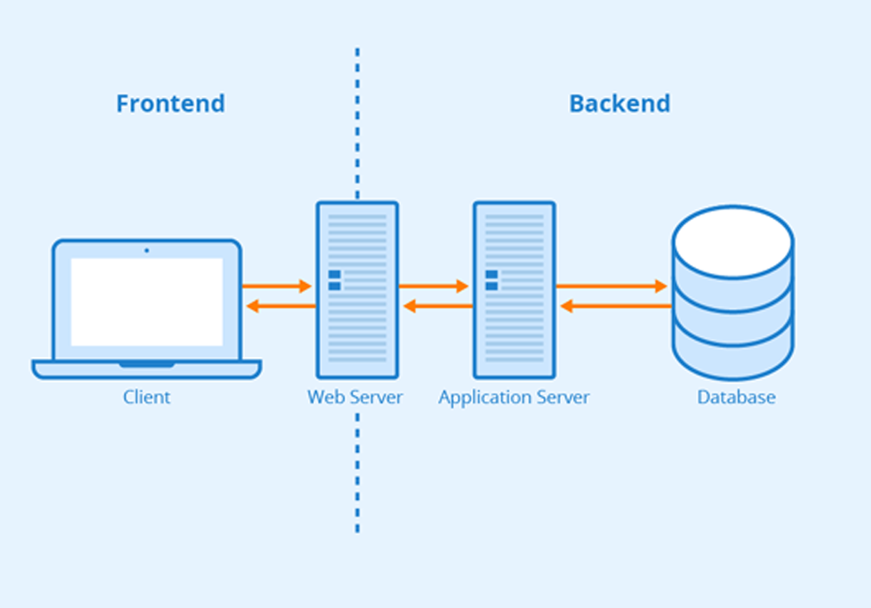 Back End Development